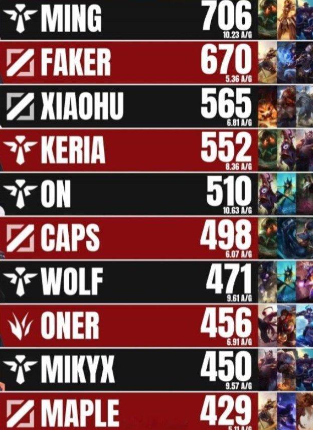 Faker关键节点关键助攻，FPX带队取胜！